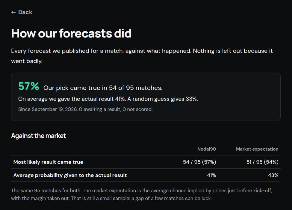 Nodal90's How our forecasts did page as of 30 September 2026: its pick came true in 54 of 95 matches, compared with 51 of 95 for the betting market's expectation.